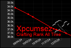 Total Graph of Xpcumsez