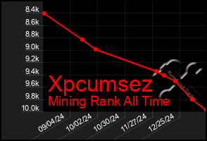 Total Graph of Xpcumsez