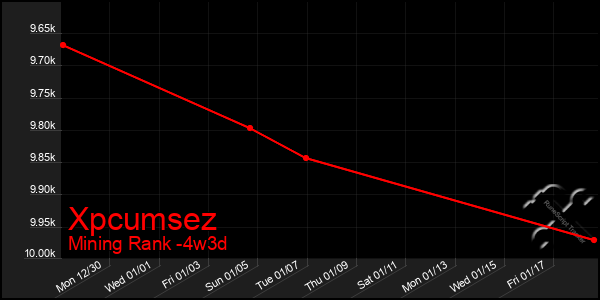 Last 31 Days Graph of Xpcumsez