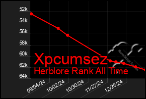 Total Graph of Xpcumsez