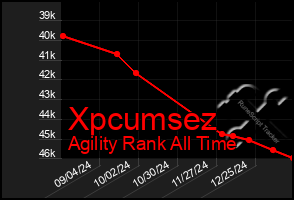 Total Graph of Xpcumsez