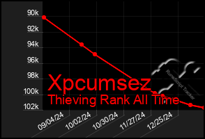 Total Graph of Xpcumsez