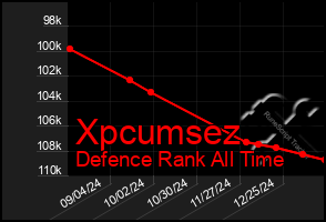 Total Graph of Xpcumsez