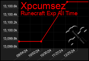 Total Graph of Xpcumsez