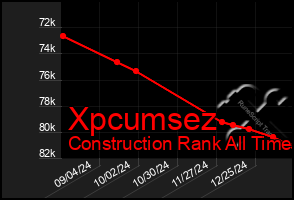 Total Graph of Xpcumsez