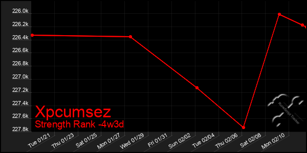 Last 31 Days Graph of Xpcumsez