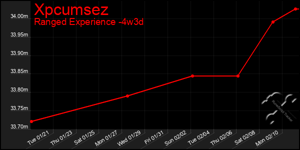 Last 31 Days Graph of Xpcumsez