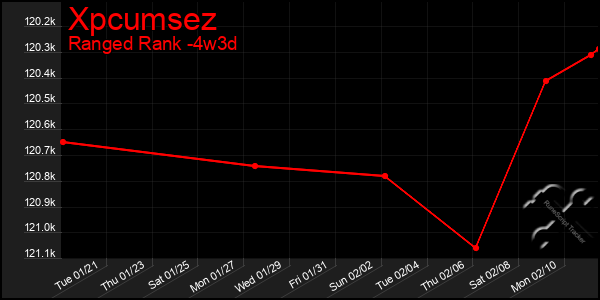 Last 31 Days Graph of Xpcumsez