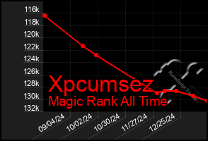 Total Graph of Xpcumsez