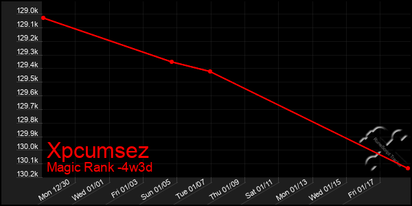 Last 31 Days Graph of Xpcumsez