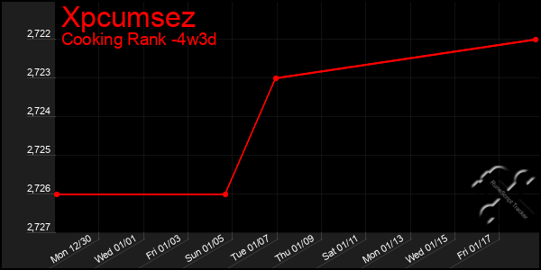 Last 31 Days Graph of Xpcumsez