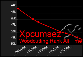 Total Graph of Xpcumsez