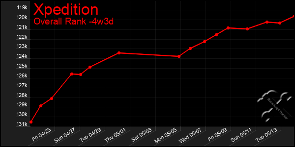 Last 31 Days Graph of Xpedition