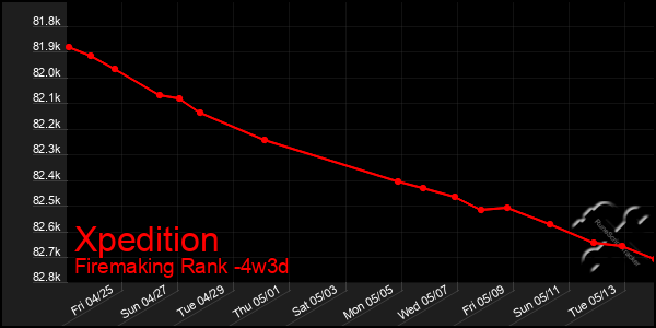 Last 31 Days Graph of Xpedition