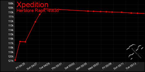 Last 31 Days Graph of Xpedition