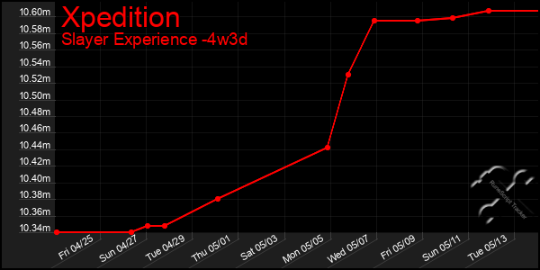 Last 31 Days Graph of Xpedition