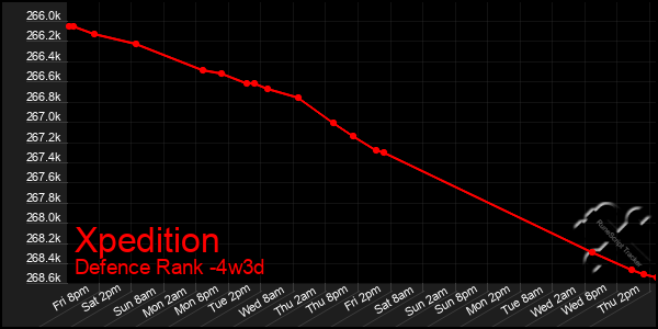 Last 31 Days Graph of Xpedition