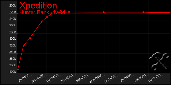 Last 31 Days Graph of Xpedition
