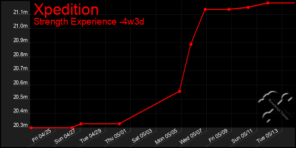 Last 31 Days Graph of Xpedition