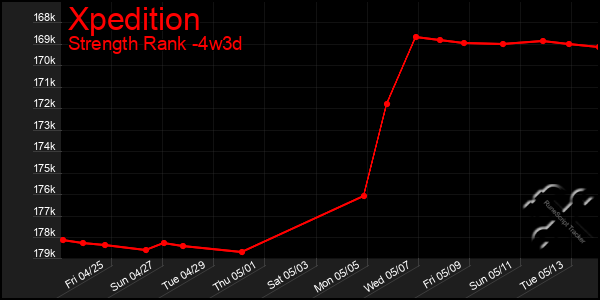 Last 31 Days Graph of Xpedition