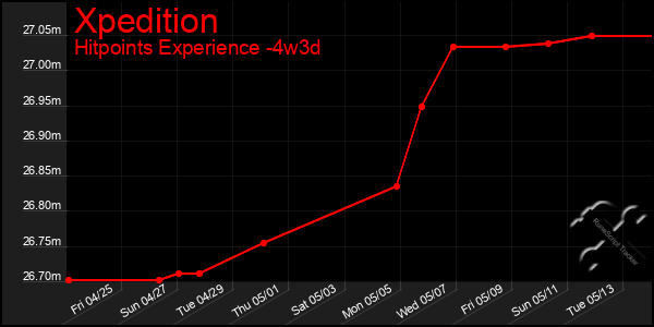 Last 31 Days Graph of Xpedition