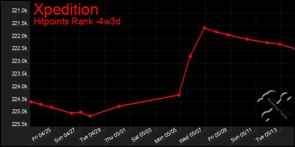 Last 31 Days Graph of Xpedition