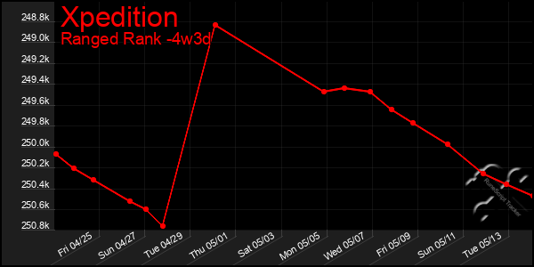 Last 31 Days Graph of Xpedition