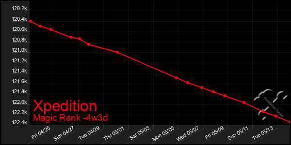Last 31 Days Graph of Xpedition