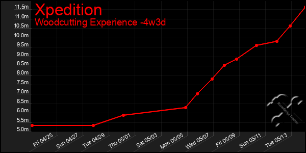 Last 31 Days Graph of Xpedition