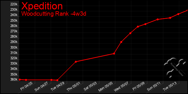Last 31 Days Graph of Xpedition