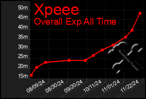 Total Graph of Xpeee