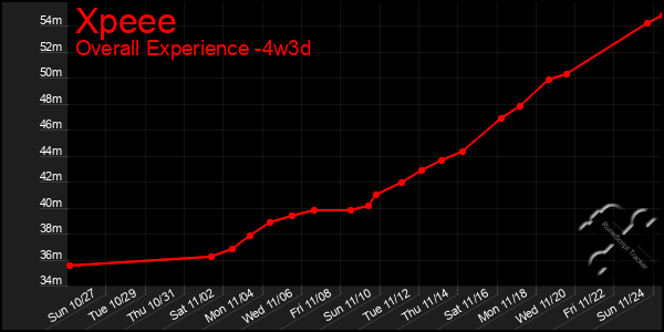 Last 31 Days Graph of Xpeee