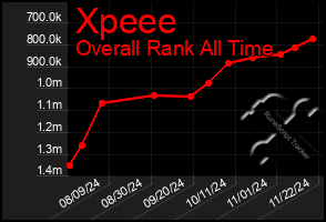 Total Graph of Xpeee