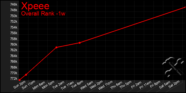 Last 7 Days Graph of Xpeee