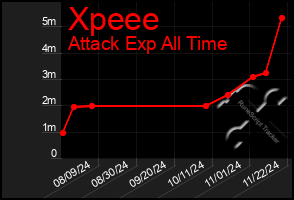 Total Graph of Xpeee