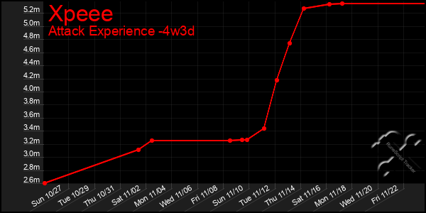 Last 31 Days Graph of Xpeee