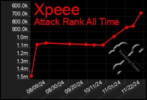 Total Graph of Xpeee