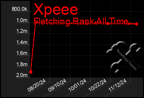 Total Graph of Xpeee