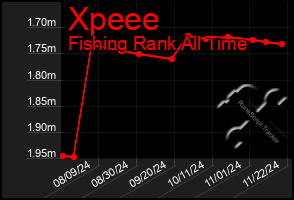 Total Graph of Xpeee