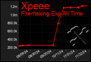 Total Graph of Xpeee