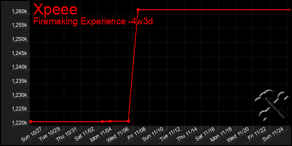 Last 31 Days Graph of Xpeee