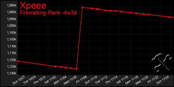 Last 31 Days Graph of Xpeee