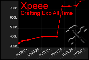 Total Graph of Xpeee