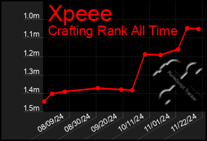 Total Graph of Xpeee