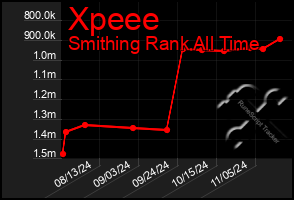 Total Graph of Xpeee