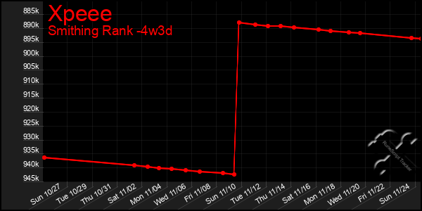 Last 31 Days Graph of Xpeee