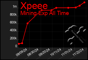 Total Graph of Xpeee