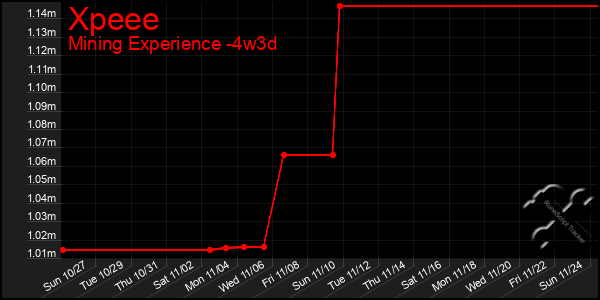 Last 31 Days Graph of Xpeee