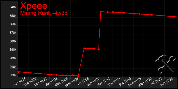 Last 31 Days Graph of Xpeee