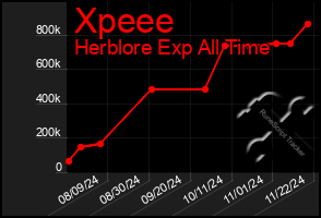 Total Graph of Xpeee